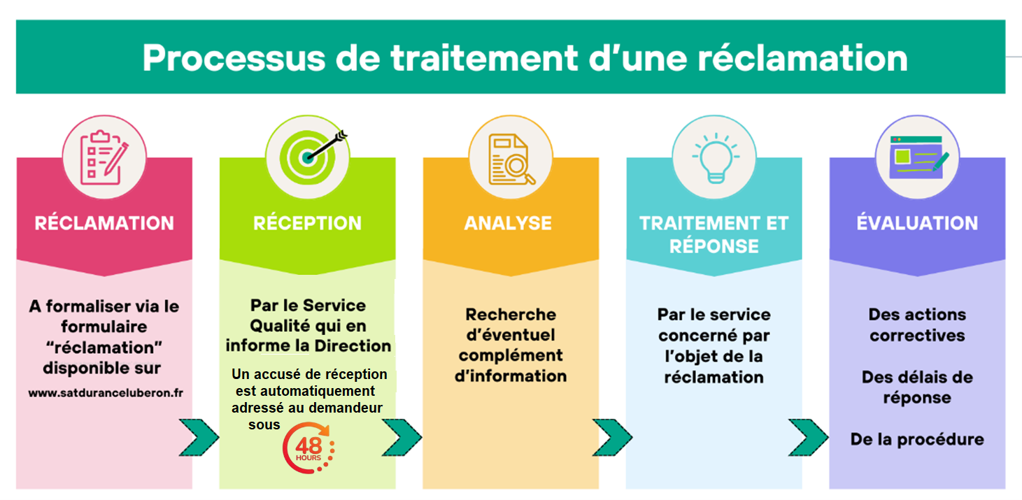 Processus de traitement d'une r&eacute;clamation