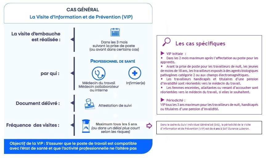 Visite initiale et suivi p&eacute;riodique